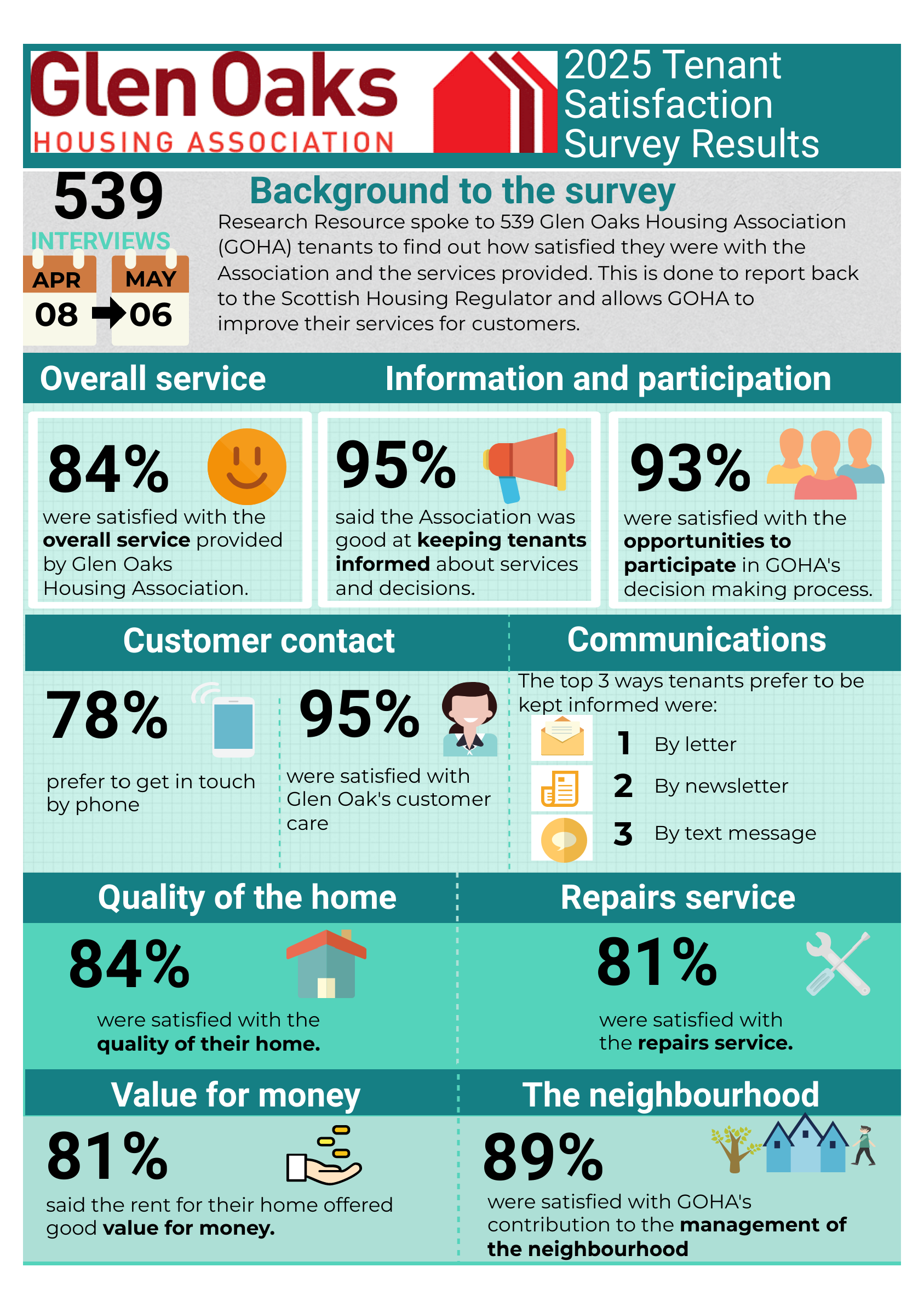 2025 Tenant Satisfaction Survey Results